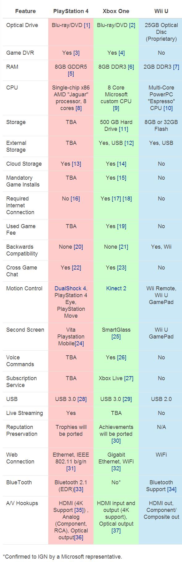 Xbox Comparison Chart